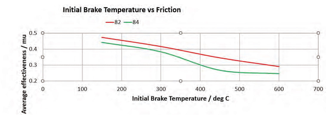 Performance Friction PFC Brake Pads 7699.82.32.44 (Front)