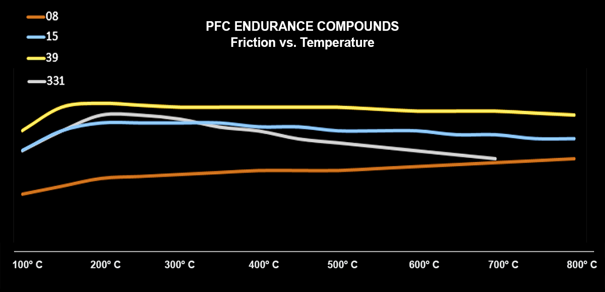 Performance Friction Performance Friction PFC 7969 Brake Pads